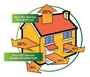 home heat loss energy upgrade retrofit insulation